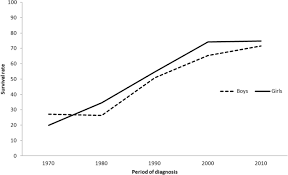 Their records indicate that the incidence rate of cancer has increased from 400 new cases in 2015 to 490 in 2015 and 512 cases in 2017. Childhood Cancer Incidence And Survival Trends In Estonia 1970 2016 A Nationwide Population Based Study Bmc Cancer Full Text