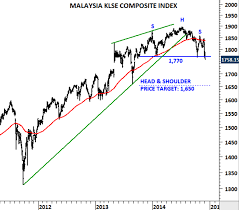 Malaysia Klse Composite Index Tech Charts