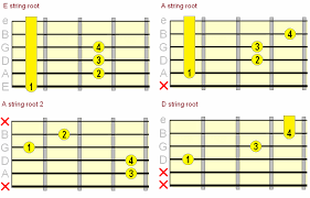 Suspended Guitar Chords How When To Play Them
