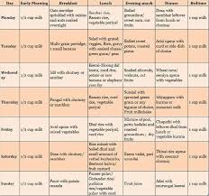 Pin By Puttan On Diet In 2019 Food Charts Indian Food