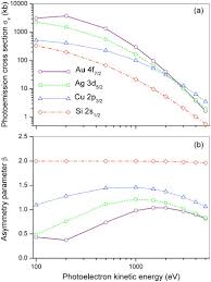 Join the community of millions of developers who build compelling user interfaces with angular. Angular Distribution Of Photoelectrons Emitted By The Laboratory Soft And Hard X Ray Radiation Sources Sciencedirect