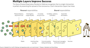 16 memes · 99 comments · 0 followers. The Swiss Cheese Model Of Pandemic Defense The New York Times