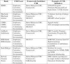 Malaysia, kuala terengganu, f 64, taman perumahan gong badak 4, gong badak. Pdf The Missing Dimension Of Corporate Social Responsibility Csr Measurement In Malaysian Semantic Scholar