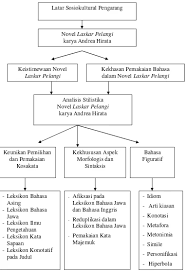 Berawal dari sinilah cerita dimulai. Analisis Stilistika Novel Laskar Pelangi Karya Andrea Hirata