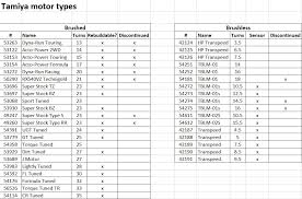 tamiyabase com intro to 540 motors 101 help