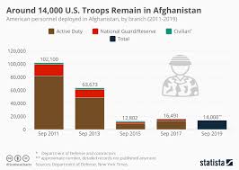 Chart Around 14 000 U S Troops Remain In Afghanistan