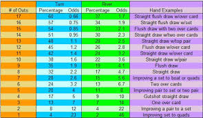 71 Skillful Odds Percentage Chart