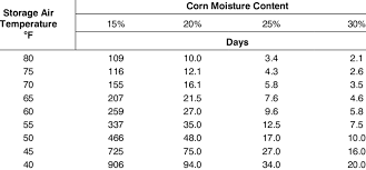 Safe Storage Time In Days For Corn At Various Temperatures