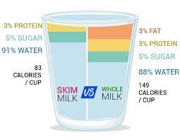 5 Health Benefits Of Skimmed Milk Milky Day Blog