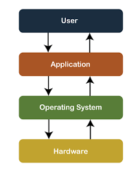 History Of The Operating System Javatpoint