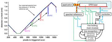 Chip detectors can provide an early warning of an impending engine failure and thus greatly reduce the cost of an engine overhaul. Sensors Free Full Text Sealdh Ii An Autonomous Holistically Controlled First Principles Tdlas Hygrometer For Field And Airborne Applications Design Setup Accuracy Stability Stress Test Html