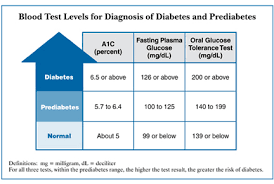 How To Chart Blood Sugar Levels Disease