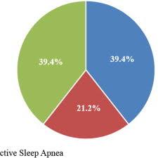 Pie Chart Displaying The Severity Of Obstructive Sleep Apnea