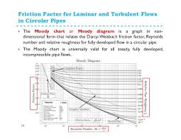 Fluid Mechanicslosses In Pipes Dynamics Of Viscous Flows