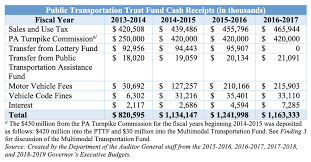 Severance Tax Wanted By Wolf To Pay For Philly Buses And
