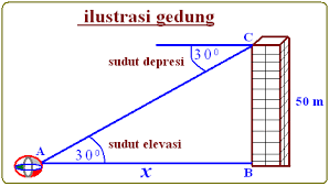Katanya… sekarang adalah zaman depresi, jadi depresi itu hal yang biasa dan dapat terjadi pada siapa saja. Sudut Elevasi Dan Depresi Konsep Matematika Koma