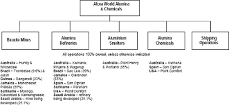 Alumina Limited