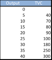 Mar 25, 2019 · in economics, average variable cost (avc) is the variable cost per unit. Average Variable Cost Avc Definition Function Equation Video Lesson Transcript Study Com