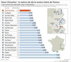 Le nombres de pistes, de remontées mécaniques, webcams et hauteurs de neige. Les Stations De Ski Les Moins Cheres De France