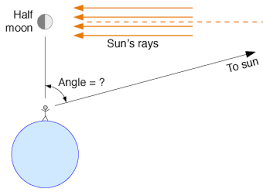 Understanding Astronomy The Moon And Eclipses