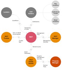 Reits invest in the majority of real estate property types, including offices, apartment buildings, warehouses, retail centers, medical facilities, data an estimated 145 million americans own reits through their retirement savings and other investment funds. Emergence Of Real Estate Investment Trust Reit In The Middle East