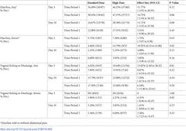We did not find results for: High Dose Versus Standard Dose Amoxicillin Clavulanate For Clinically Diagnosed Acute Bacterial Sinusitis A Randomized Clinical Trial