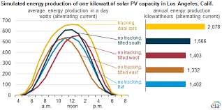 Solar Photovoltaic Output Depends On Orientation Tilt And