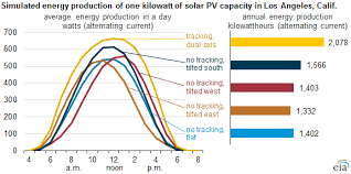 solar photovoltaic output depends on orientation tilt and