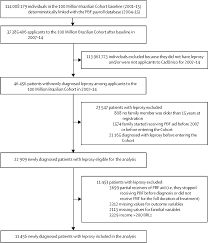 Effect Of A Conditional Cash Transfer Programme On Leprosy Treatment Adherence And Cure In Patients From The Nationwide 100 Million Brazilian Cohort A Quasi Experimental Study The Lancet Infectious Diseases