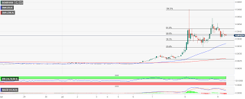 How do you mine dogecoin? Dogecoin Rallies 84 In A Week Tiktok Meme Triggered A Buying Spree Forex Crunch