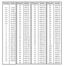 Grams Ounces Conversion Online Charts Collection