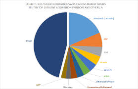 Top 10 Talent Acquisition Applications Vendors Market Size