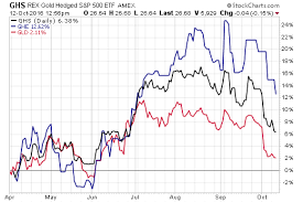 Heres How 4 Smart Beta Gold Etfs Are Performing Etf Com