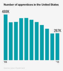 If you go union and your working projects you'll be over $100,000 a year if you can make the right connections to keep you working on the best. The 100 000 Job Be An Apprentice