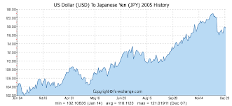 Us Dollar Usd To Japanese Yen Jpy Currency Exchange Today