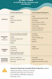 Before pots can be diagnosed, patients usually have symptoms for six months. Different Symptoms For Covid Flu Allergies And Cold