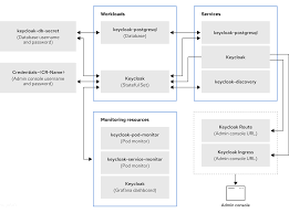 I can see how to change it one port at a time but how do i change multiple ports at once? Server Installation And Configuration Guide