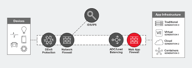 Full form of waf with definition and meaning are given below. Where Does A Waf Fit In The Data Path F5