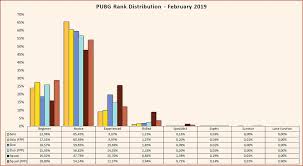 How to get 5000 achievement points in pubg mobile if you are looking for best & easiest tips and tricks for pubg mobile to. Pubg Seasonal Rank Distribution And Percentage Of Players August 2020 Esports Tales