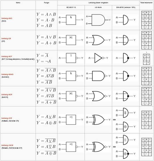 Hasil gambar untuk gerbang logika beserta tabel kebenaran"