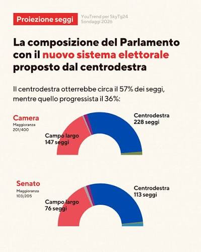 L'effetto che la nuova legge elettorale, proposta dalle forze di maggioranza, potrebbe avere sulla composizione del nuovo Parlamento. Leggi l'articolo completo su Il Fatto Quotidiano 👉 Link in bio #ilfattoquotidiano