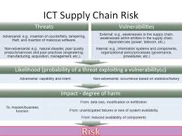 Third party risk management 1. Https Nvlpubs Nist Gov Nistpubs Specialpublications Nist Sp 800 161 Pdf