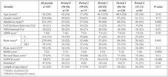 This is a starting point for future evaluation of the efficiency of intensive care units. Comparison Of Mortality Prediction Models And Validation Of Saps Ii In Critically Ill Burns Patients Abstract Europe Pmc
