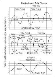 High Tide Beach Online Charts Collection