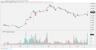 coinbase records highest weekly ethereum trading volume