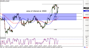 Eur Gbp Forex Chart Euro To Pound Eur Gbp Forex Rate