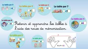 Il ne faut pas pour autant se décourager et bien prendre conscience que l'effort réalisé pour mémoriser les tables de muliplication n'est rien comparé au bénéfice de les connaître. Des Roues Pour Retenir Les Tables De Multiplication Dys E Moi