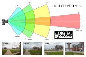 Learn About Camera Lenses A Guide