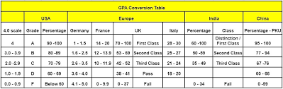 We can calculate percentage (%) from cpi/cgpa/spi. How To Convert Indian Cgpa To Percentage And Indian Cgpa To Us Gpa On A Scale Of 4