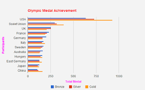 How To Create A Bar Chart Or Bar Graph In Google Doc Spreadsheet